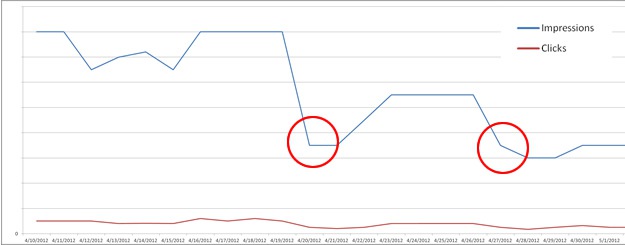 Search Query Report for Site Hit by Panda Twice