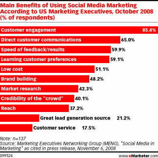 Benefits of Social Media Marketing